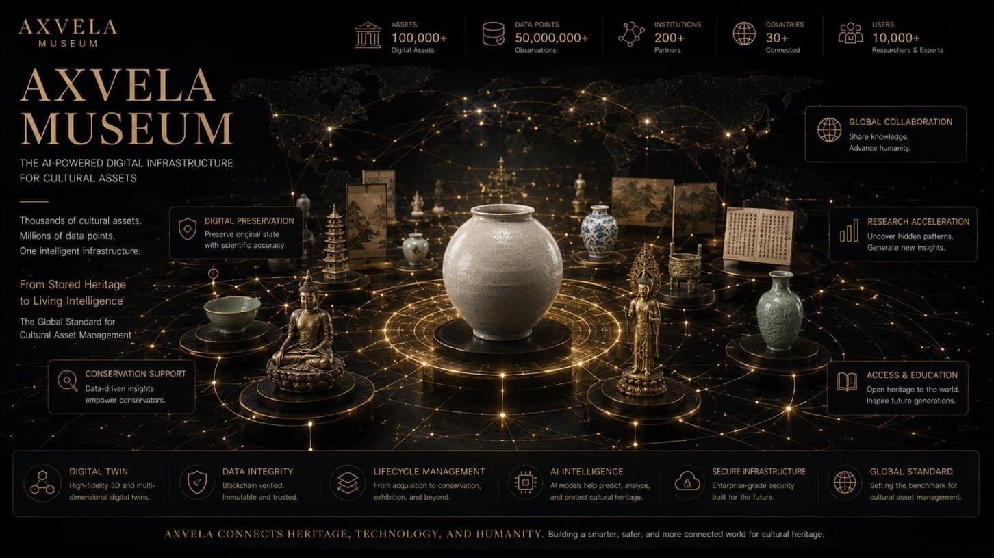 AXVELA MUSEUM — 100,000+ 디지털 자산, 50,000,000+ 데이터 포인트, 200+ 기관을 연결하는 문화자산 디지털 인프라