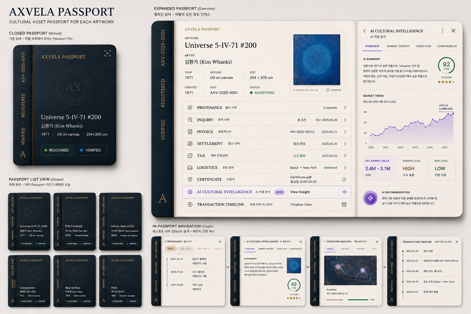 AXVELA Passport — 닫힌 여권 카드, 펼친 Overview 화면, AI 분석 패널로 자산의 AXID와 9단계 타임라인을 보여주는 인터페이스